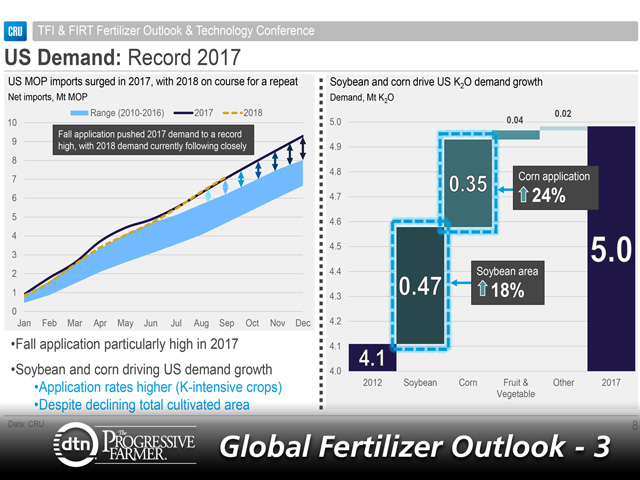 U.S. demand for potash in 2017 increased to record levels and 2018 has been on course for a repeat. What is driving potash demand in the U.S. is increased corn and soybean applications of the nutrient. (Chart courtesy of Humphrey Knight, CRU International Ltd.)